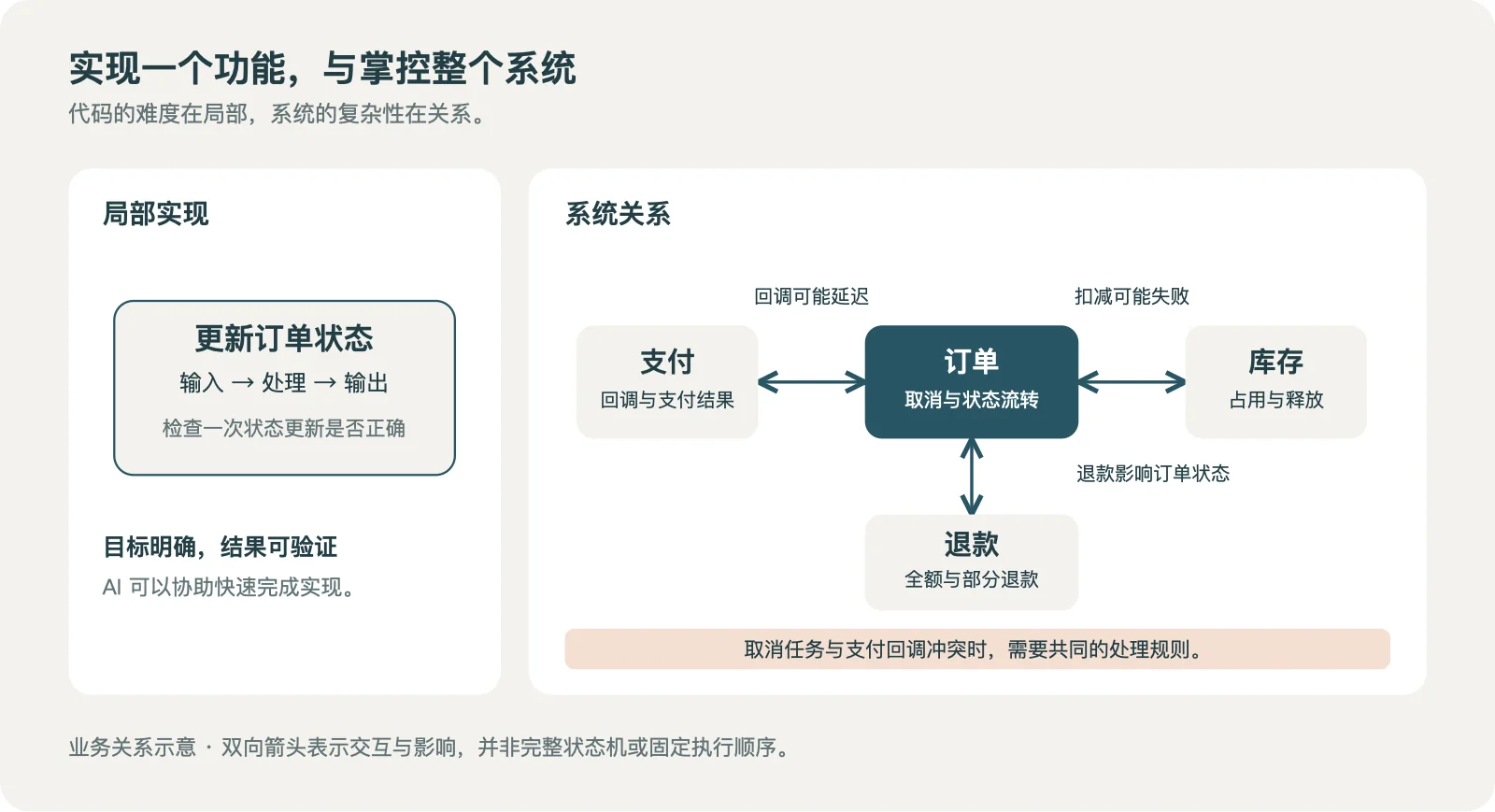 左侧展示可独立验证的订单状态更新，右侧展示订单与支付、库存、退款之间需要共同协调的关系。